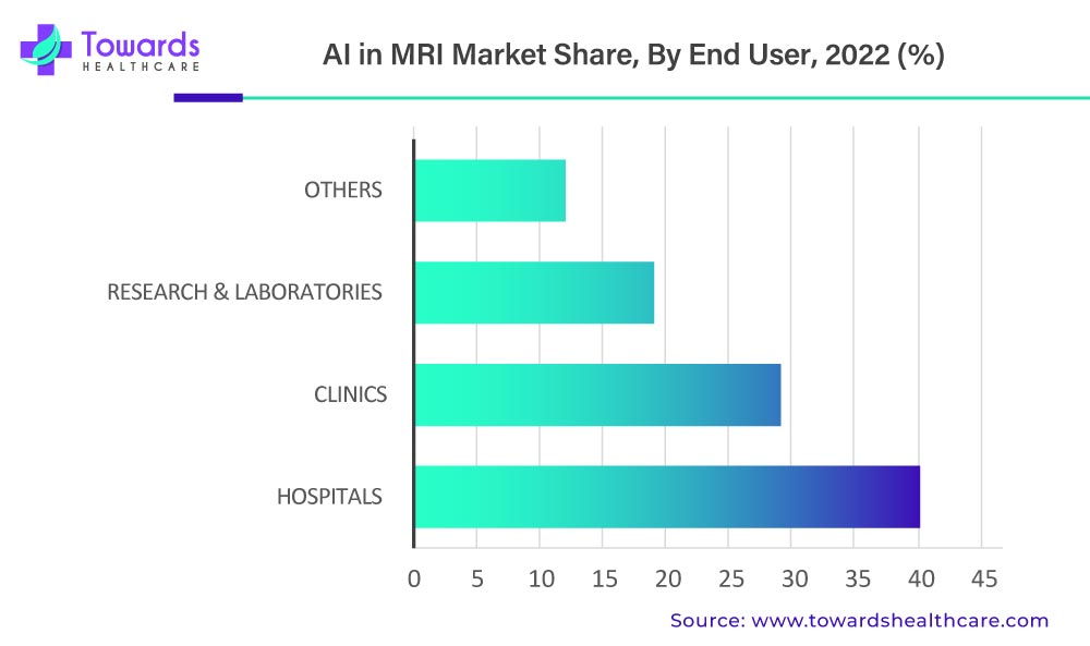 AI in MRI Market Revenue Share, By End User, 2022 (%) AI in MRI Market Revenue Share, By End User, 2022 (%)