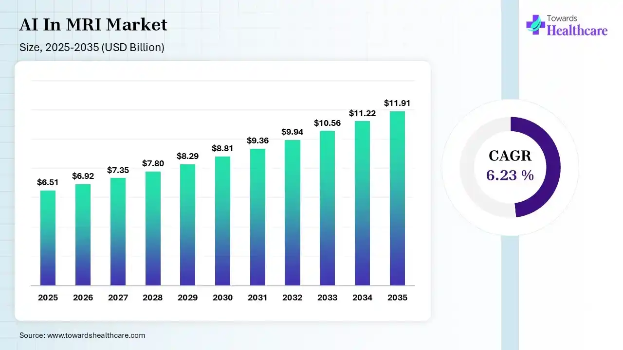 AI In MRI Market Size 2025 - 2035 (USD Billion/Million) AI In MRI Market Size is USD 6.92 Billion in 2026.