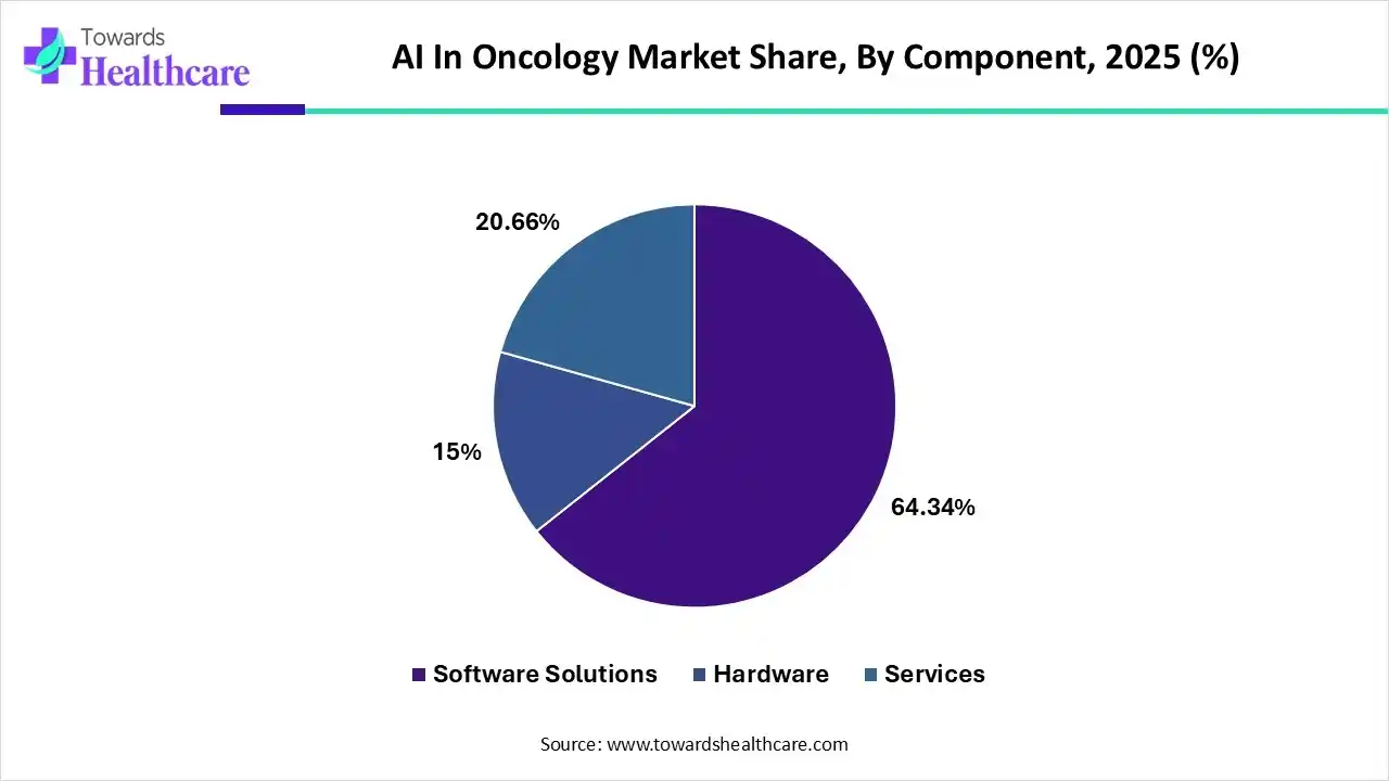 AI In Oncology Market Share, By Component, 2025 (%) AI In Oncology Market, By Component, (Software Solutions) Segment Dominates by 64.34% in 2025.