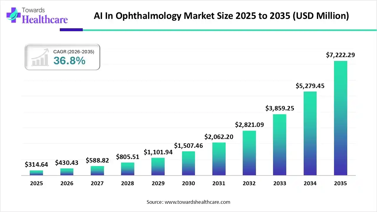 AI In Ophthalmology Market Size 2025 to 2035 AI In Ophthalmology Market Trends and Growth (2026)