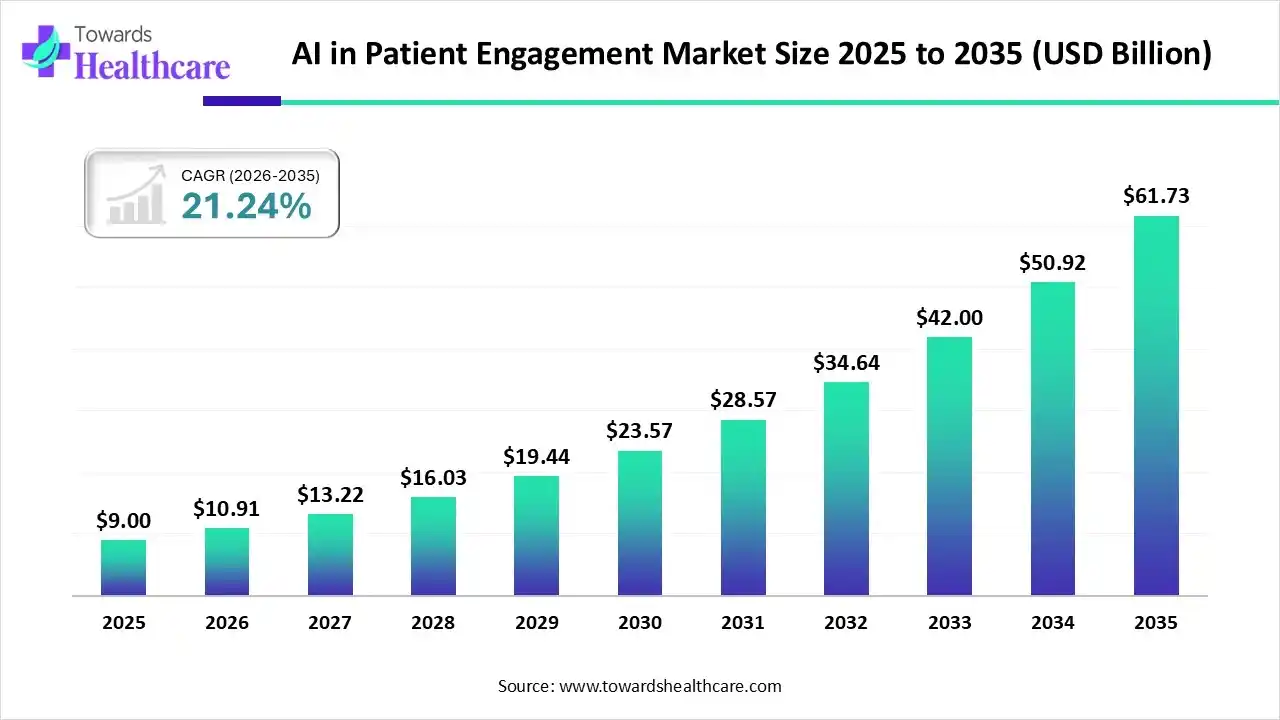 AI in Patient Engagement Market, Size 2025 - 2035 (USD Billion) AI in Patient Engagement Market, Size is USD 10.91 Billion in 2026.