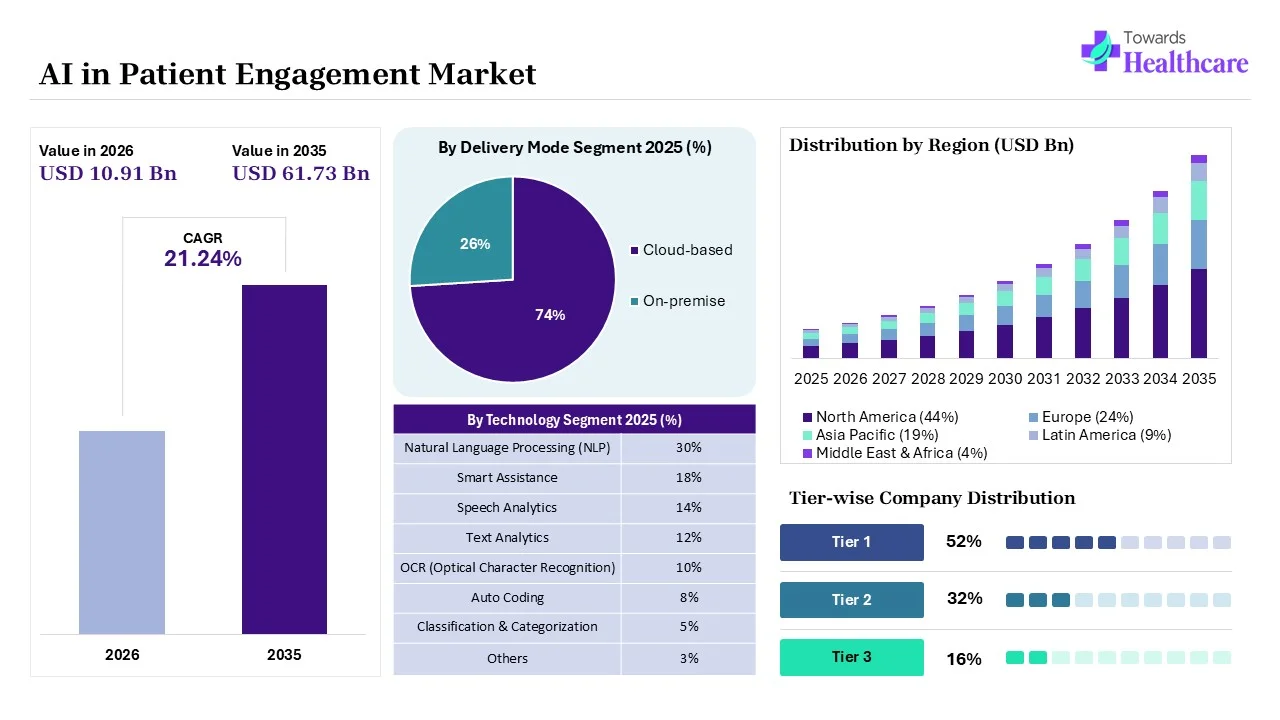 AI in Patient Engagement Market to Grow USD 10.91 Billion in 2026 AI in Patient Engagement Market Key Highlights
