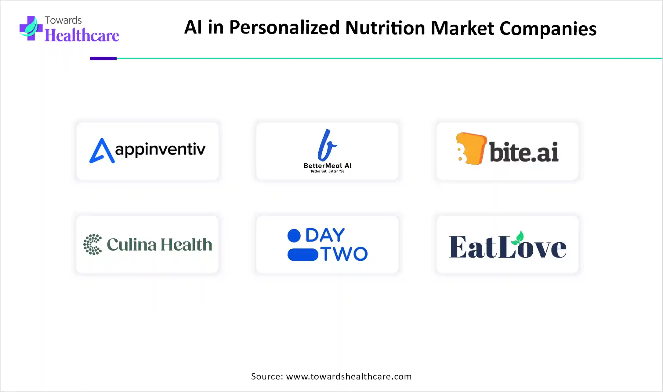 AI in Personalized Nutrition Market Top Companies AI in Personalized Nutrition Market Companies are Appinventiv, BetterMeal Al, BiteAI, Culina Health, DayTwo, EatLove