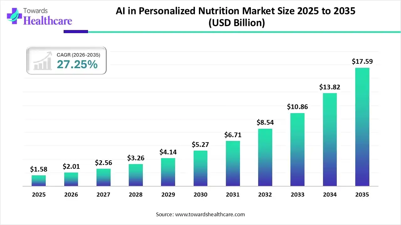 AI in Personalized Nutrition Market Size 2025 - 2035 (USD Billion) AI in Personalized Nutrition Market Size is USD 2.01 Billion in 2026.