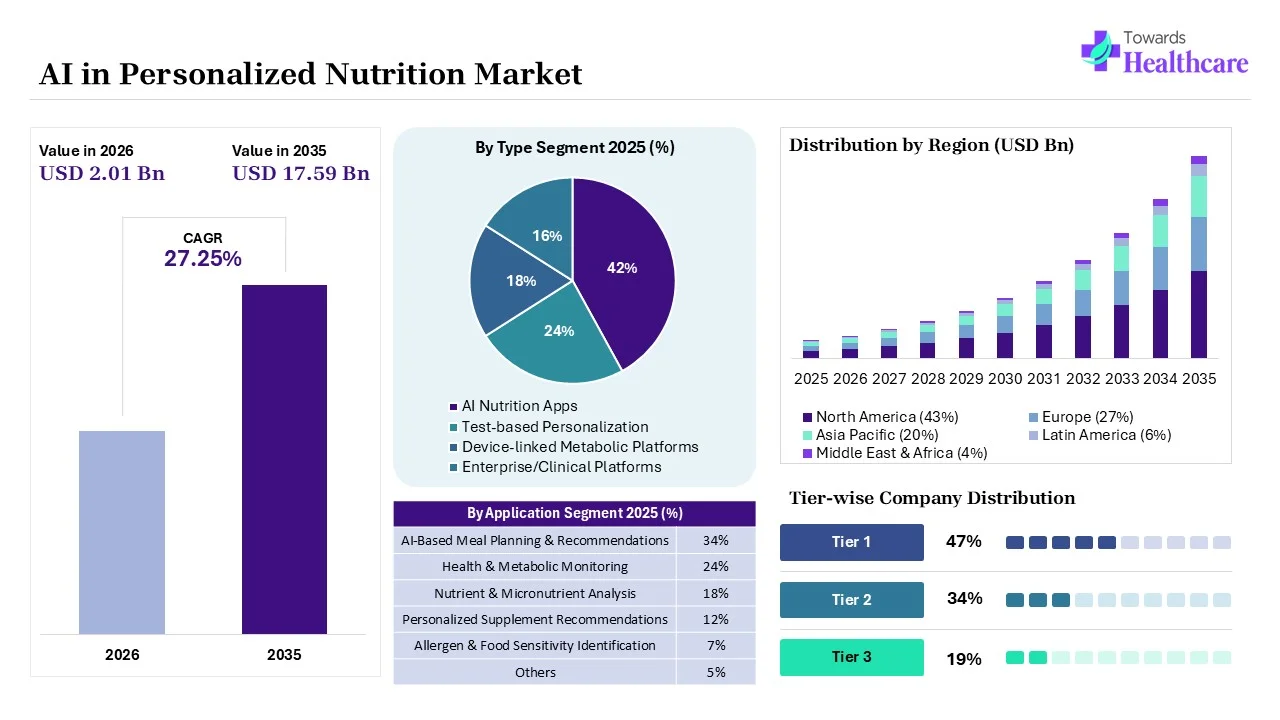 AI In Personalized Nutrition Market to Grow USD 2.01 Billion in 2026 AI In Personalized Nutrition Market Key Highlights