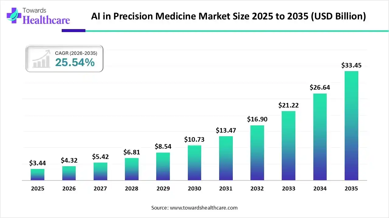 AI in Precision Medicine Market Size 2023 - 2034 AI in Precision Medicine Market Size 2023 - 2034