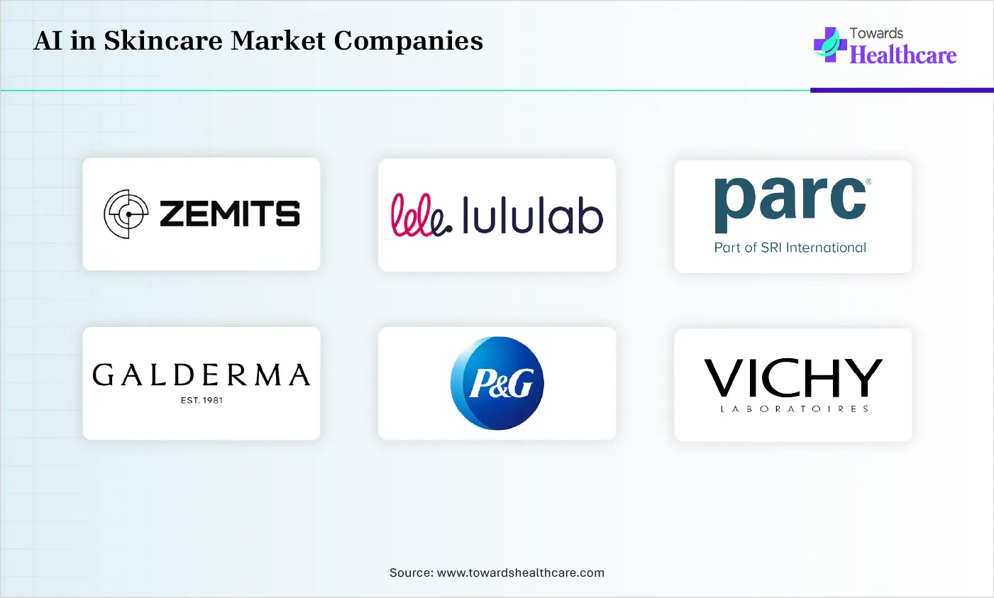 AI in Skincare Market Top Companies AI in Skincare Market Companies are Zemits, Samsung (Lululab), Coralai, Palo Alto Research Center (PARC), Galderma Holding SA, Procter & Gamble (P&G), L'Oréal (Vichy Laboratoires)