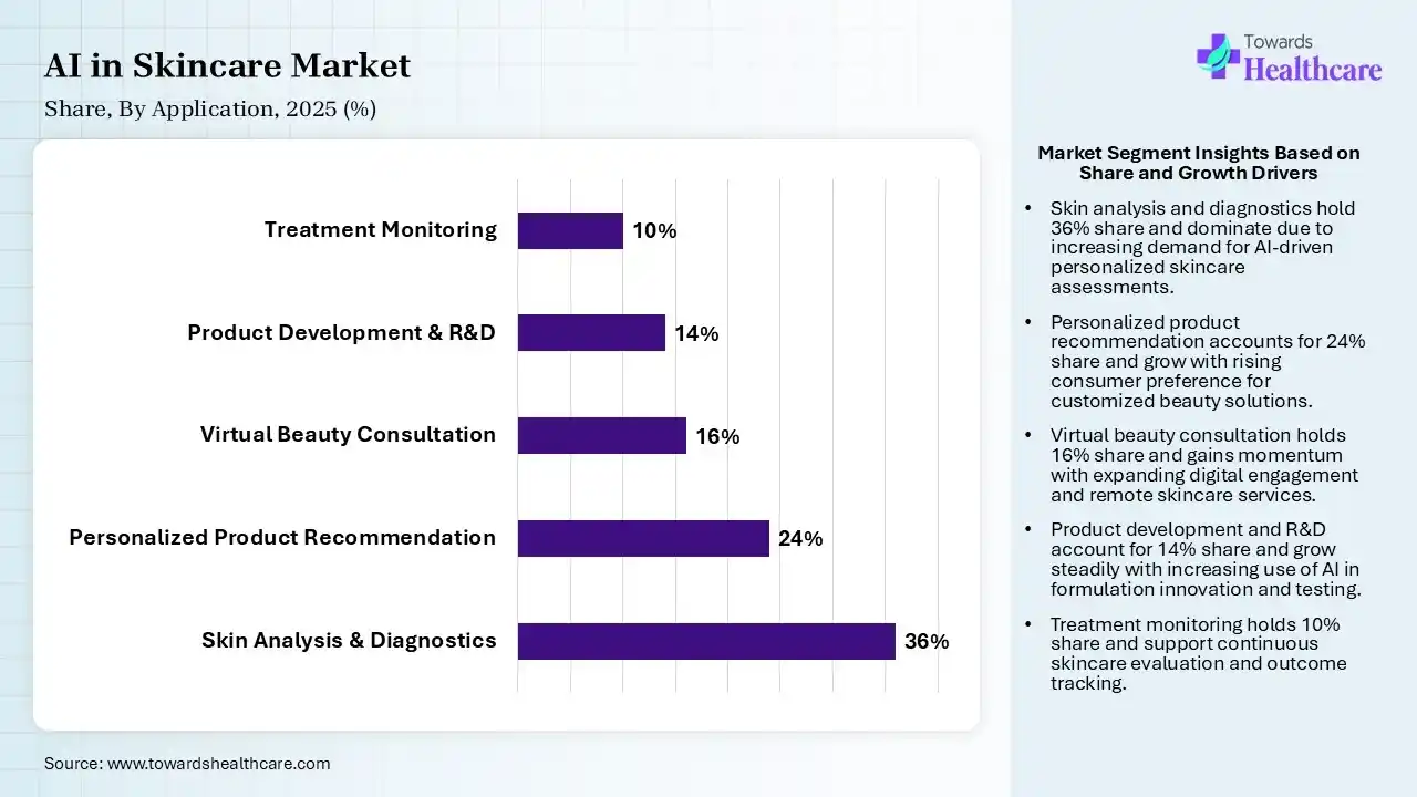 AI in Skincare Market Share, By Application 2025 (%) AI in Skincare Market By Application, (Skin Analysis & Diagnostics) Segment Dominates by 36% in 2025