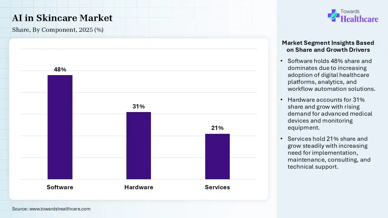 AI in Skincare Market Share, By Component, 2025 (%) AI in Skincare Market By Component, (Software) Segment Dominates by 48% in 2025.