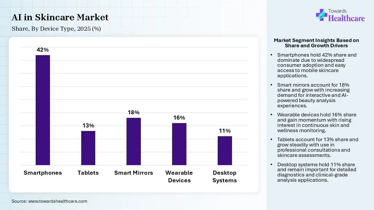 AI in Skincare Market Share, By Device Type, 2025 (%) AI in Skincare Market By Device Type, (Smartphones) Segment Dominates by 42% in 2025.