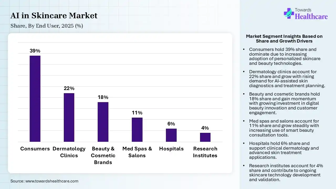 AI in Skincare Market Share, By End User, 2025 (%) AI in Skincare Market By End User, (Consumers) Segment Dominates by 39% in 2025.