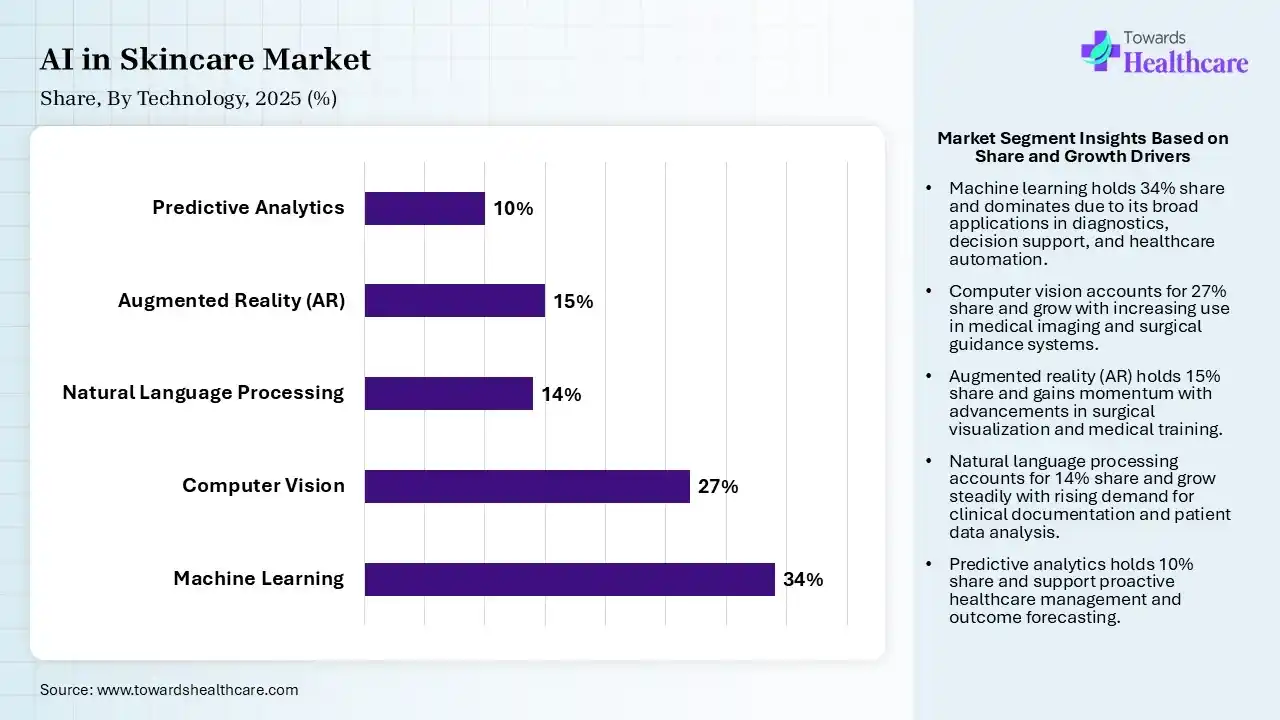 AI in Skincare Market Share, By Technology, 2025 (%) AI in Skincare Market By Technology, (Machine Learning) Segment Dominates by 34% in 2025.