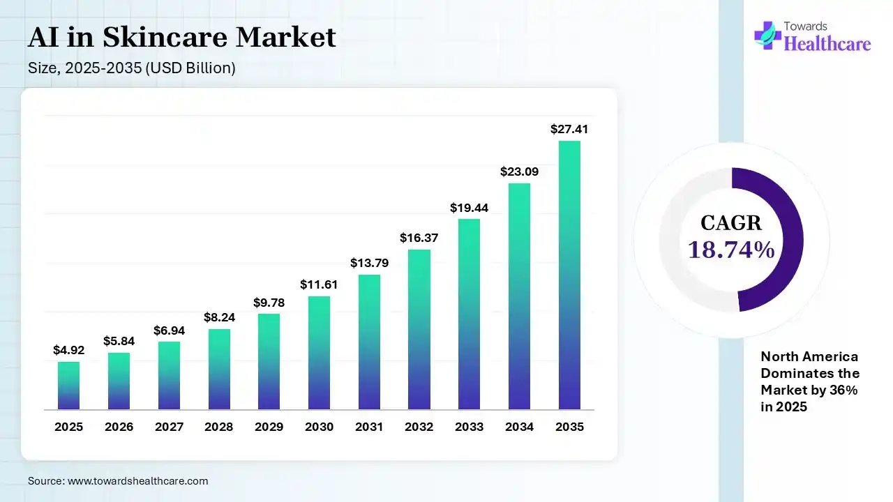 AI in Skincare Market Size 2025 - 2035 (USD Billion) AI in Skincare Market Size is USD 5.84 Billion in 2026.