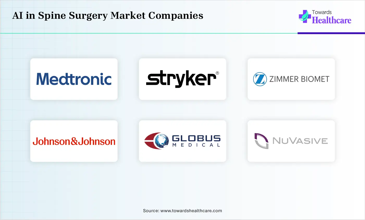 AI in Spine Surgery Market Top Companies AI in Spine Surgery Market Companies are Medtronic, Stryker, Zimmer Biomet, Johnson & Johnson (DePuy Synthes), Globus Medical, NuVasive