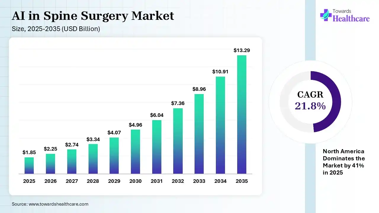 AI in Spine Surgery Market Size 2025 - 2035 (USD Billion) AI in Spine Surgery Market Size is USD 2.25 Billion in 2026.