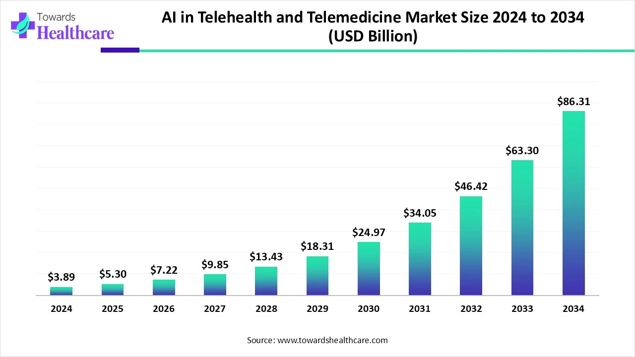 AI in Telehealth and Telemedicine Market Trends and Growth (2025) AI in Telehealth and Telemedicine Market Size 2024 to 2034