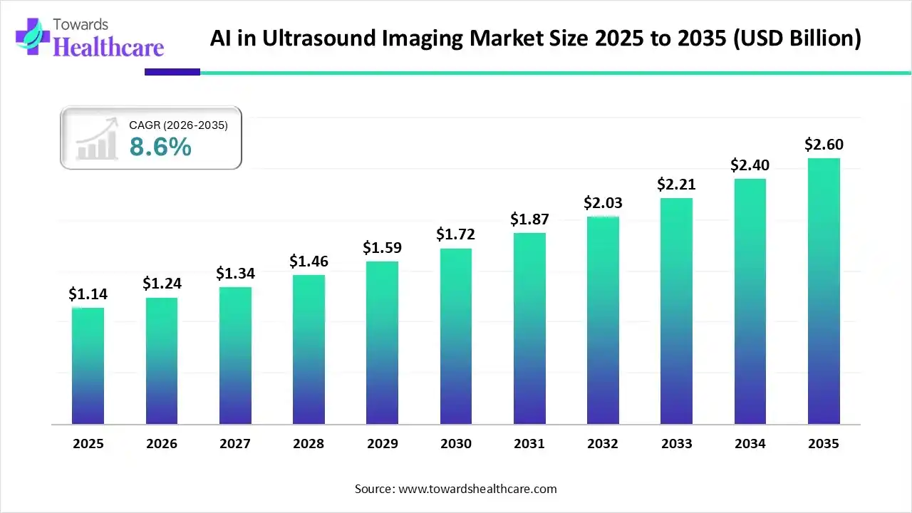 AI in Ultrasound Imaging Market Size 2025 to 2035 AI in Ultrasound Imaging Market Trends and Growth (2026)