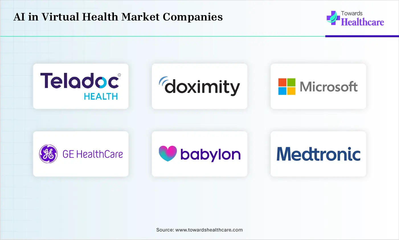 AI in Virtual Health Market Top Companies AI in Virtual Health Market Companies are Teladoc Health, Doximity, Microsoft, GE HealthCare, Babylon Health, Medtronic, Ada Health