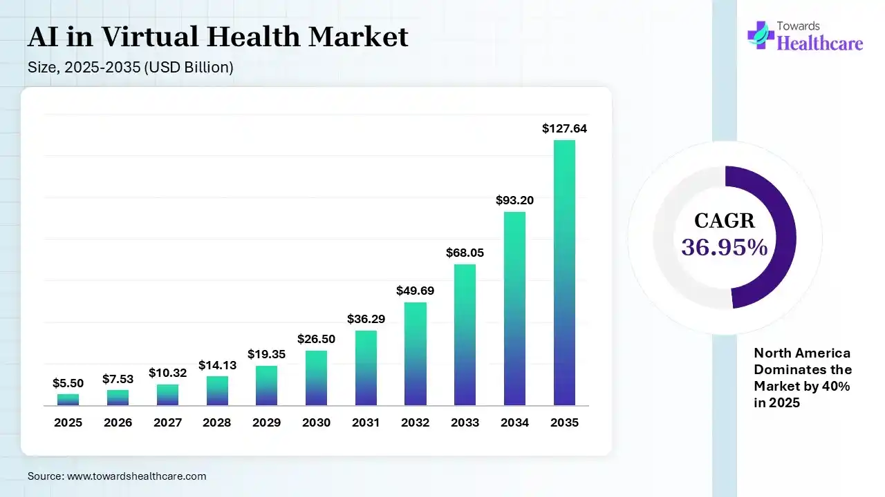 AI in Virtual Health Market Size 2025 - 2035 (USD Billion) AI in Virtual Health Market Size is USD 7.53 Billion in 2026.