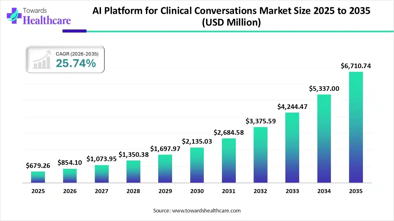 AI Platform for Clinical Conversations Market Size 2025 - 2035 (USD Million) AI Platform for Clinical Conversations Market Size is USD 854.1 Million in 2026.