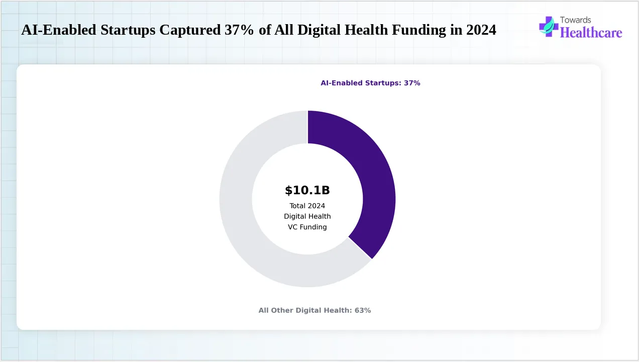 AI-enabled startups' growing share of digital health investment dollars