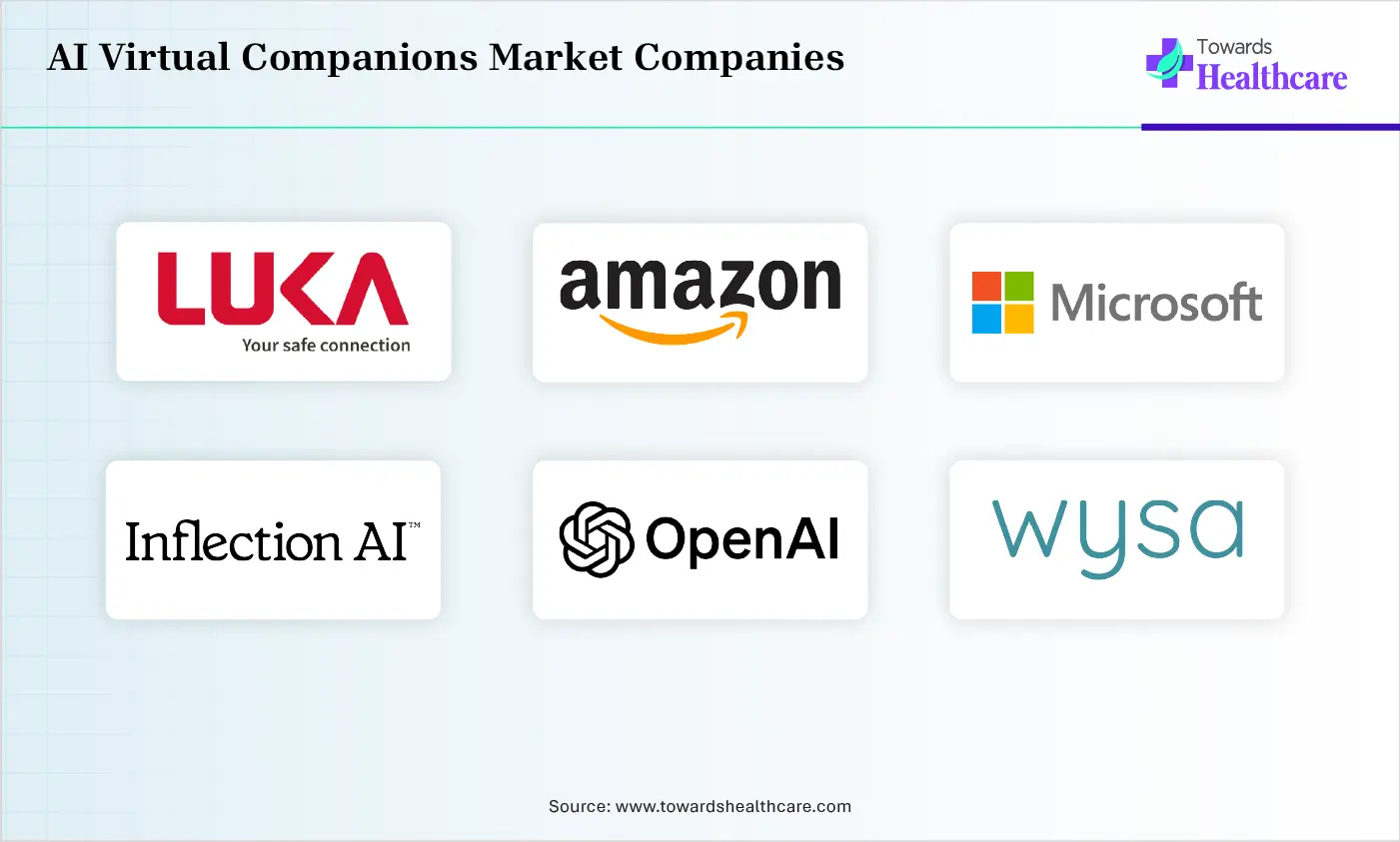 AI Virtual Companions Market Companies are Luka, Inc., Amazon, Microsoft Corporation, Inflection AI, OpenAI, Nomi AI, Character.ai, Wysa, Google, Anthropic