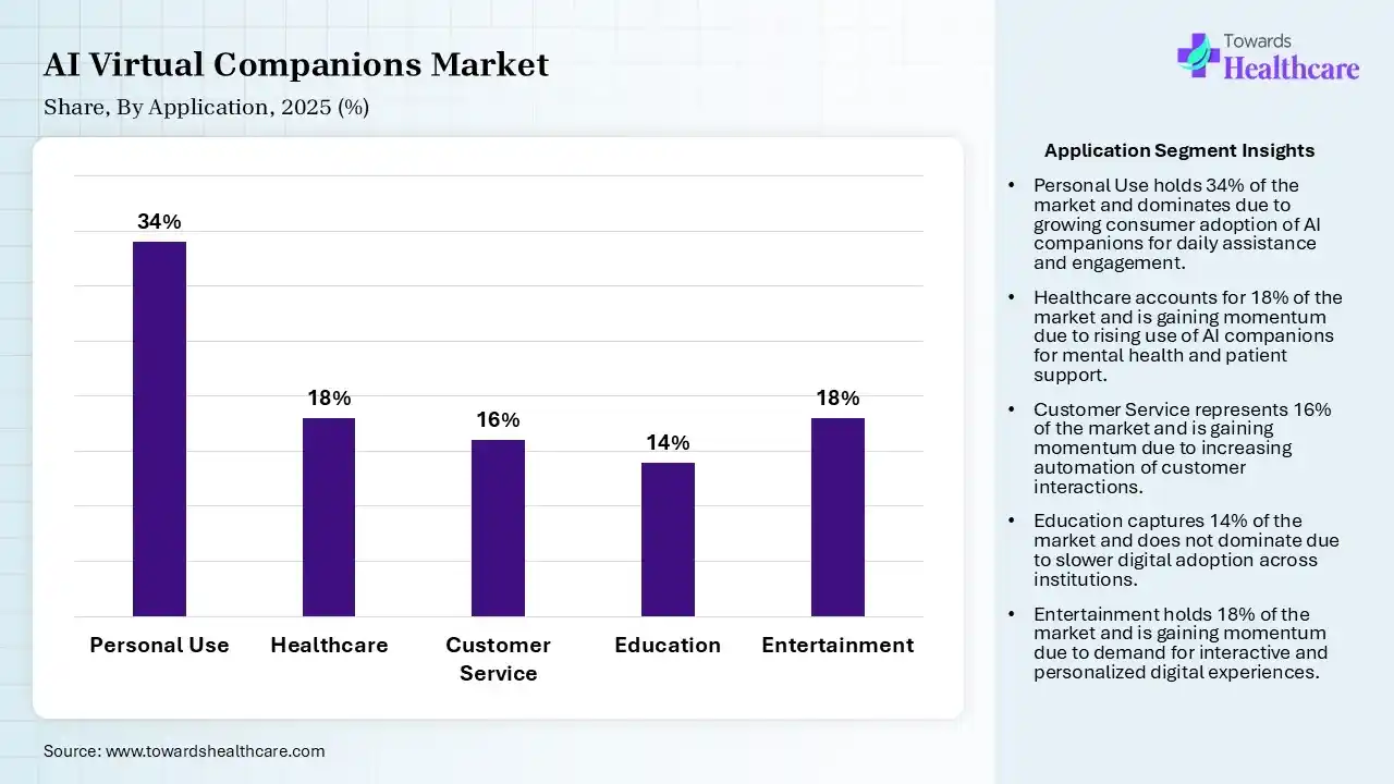 AI Virtual Companions Market By Application, (Personal Use) Segment Dominates by 34% in 2025.