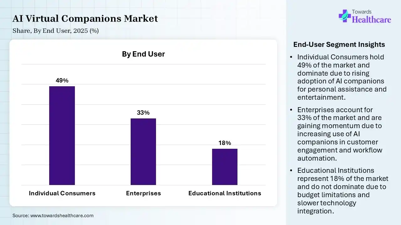 AI Virtual Companions Market By End User, (Individual Consumers) Segment Dominates by 49% in 2025.