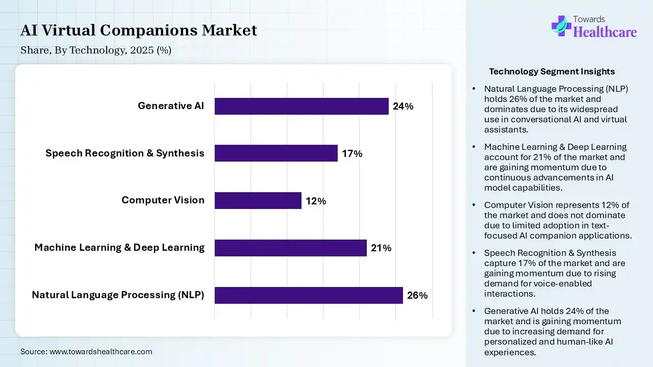 AI Virtual Companions Market By Technology, (Natural Language Processing (NLP)) Segment Dominates by 26% in 2025