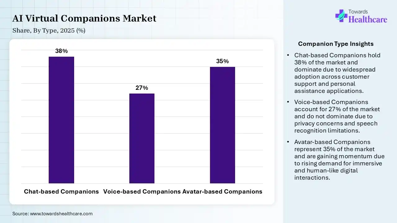 AI Virtual Companions Market By Type, (Chat-based Companions) Segment Dominates by 38% in 2025.