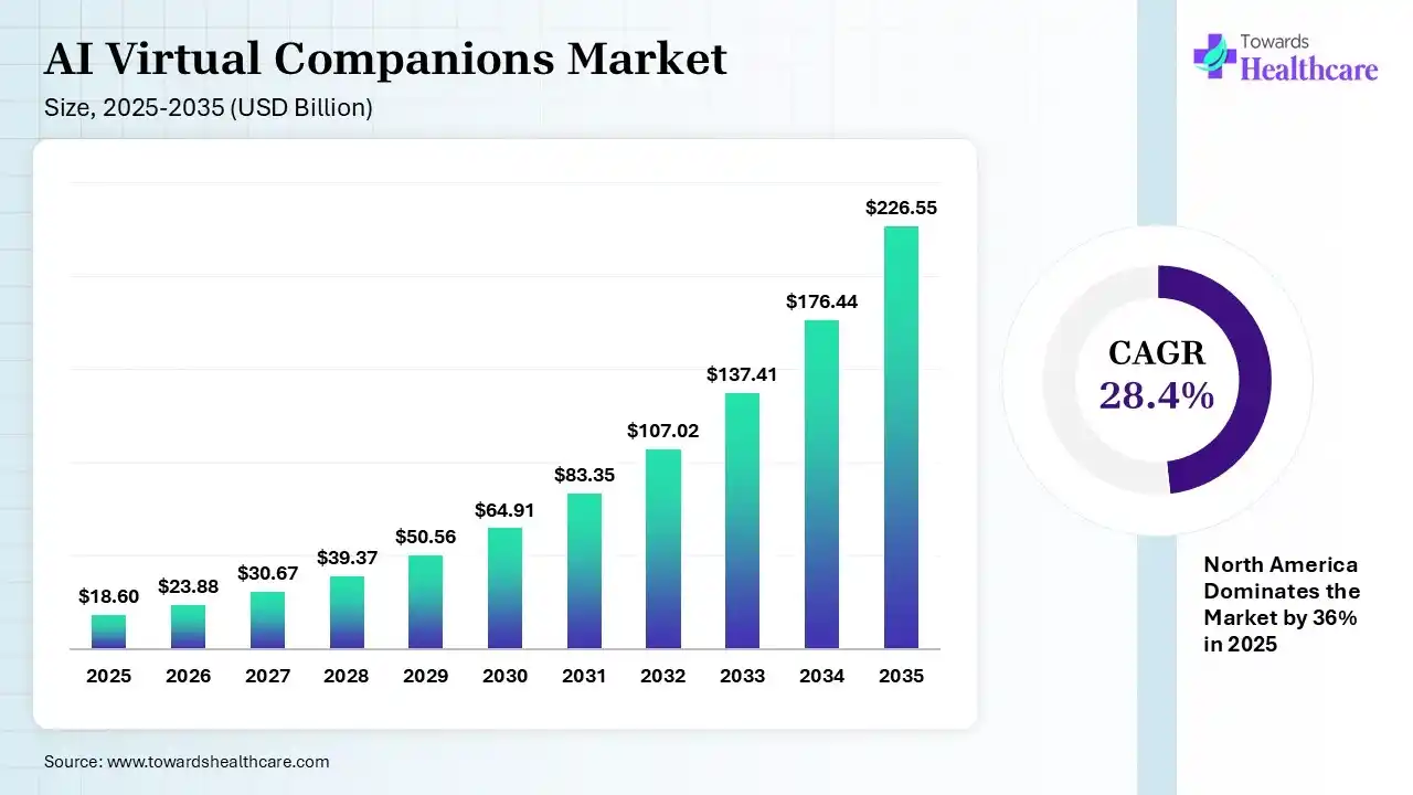 AI Virtual Companions Market Size is USD 23.88 Billion in 2026.