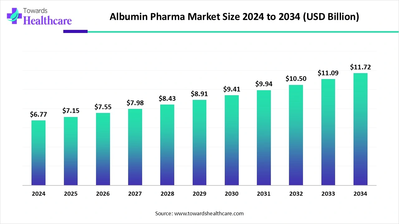 Albumin Pharma Market Trends and Growth (2025) Albumin Pharma Market Size 2024 to 2034