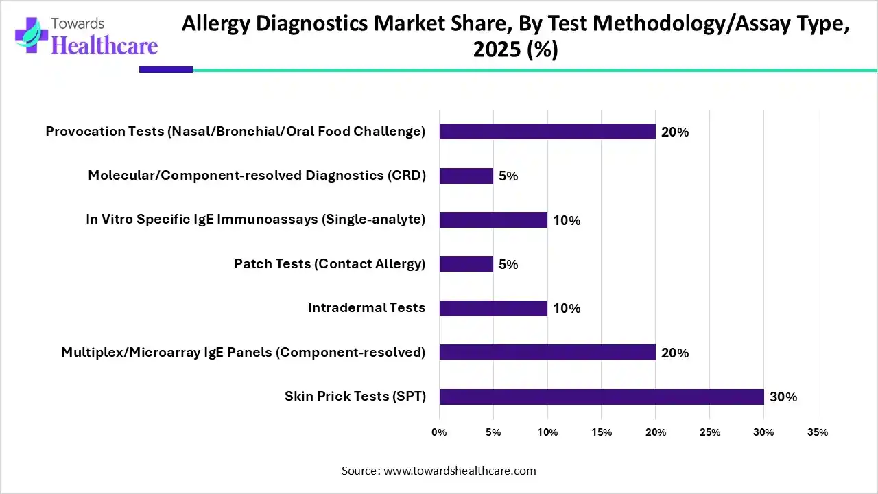 Allergy Diagnostics Market By Test Methodology/Assay Type, (Skin Prick Tests (SPT)) Segment Dominates by 30% in 2025.
