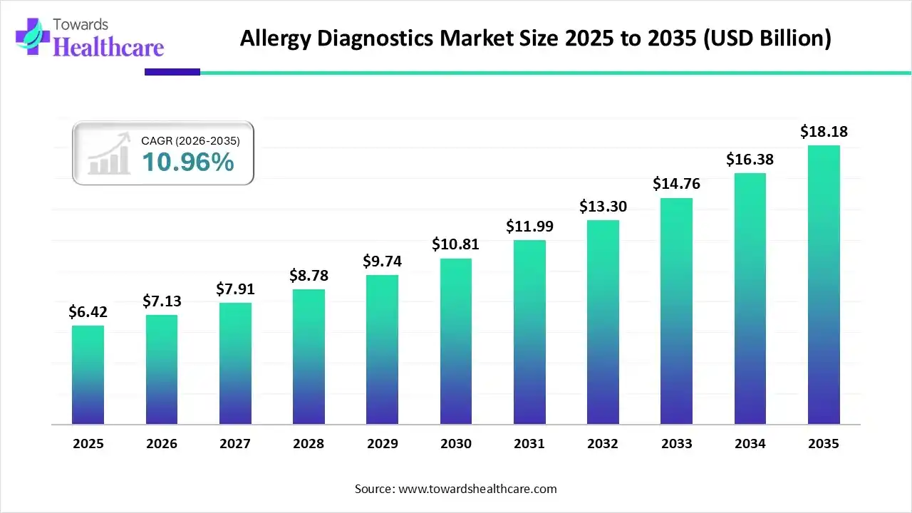 Allergy Diagnostics Market Size is USD 7.13 Billion in 2026.