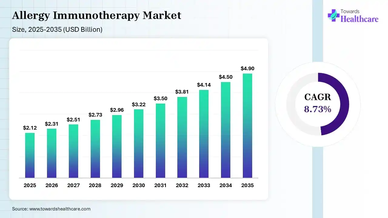 Allergy Immunotherapy Market Size 2025 - 2035 (USD Billion) Allergy Immunotherapy Market Size is USD 2.31 Billion in 2026.