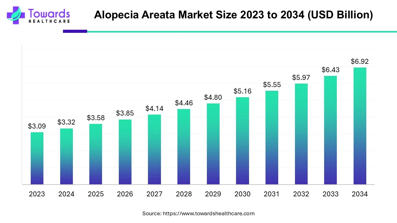 Alopecia Areata Market Size 2023 - 2034 Alopecia Areata Market Size 2023 - 2034