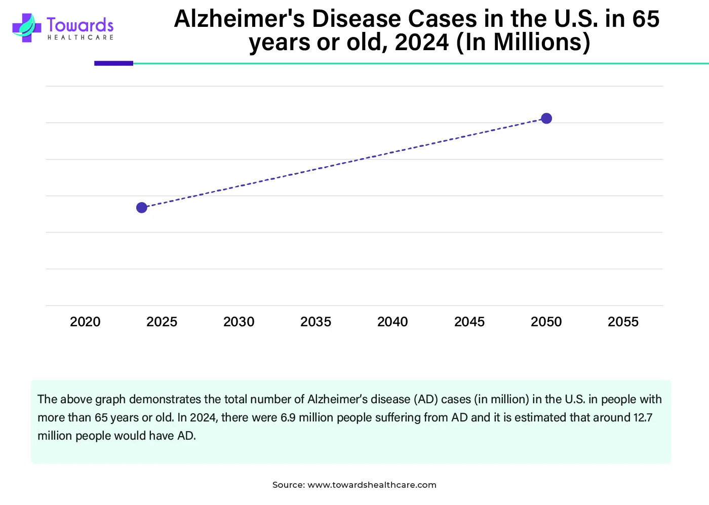 Alzheimer's Disease Cases in the U.S. in 65 years or old, 2024 (In Millions) Alzheimer's Disease Cases in the U.S. in 65 years or old, 2024 (In Millions)