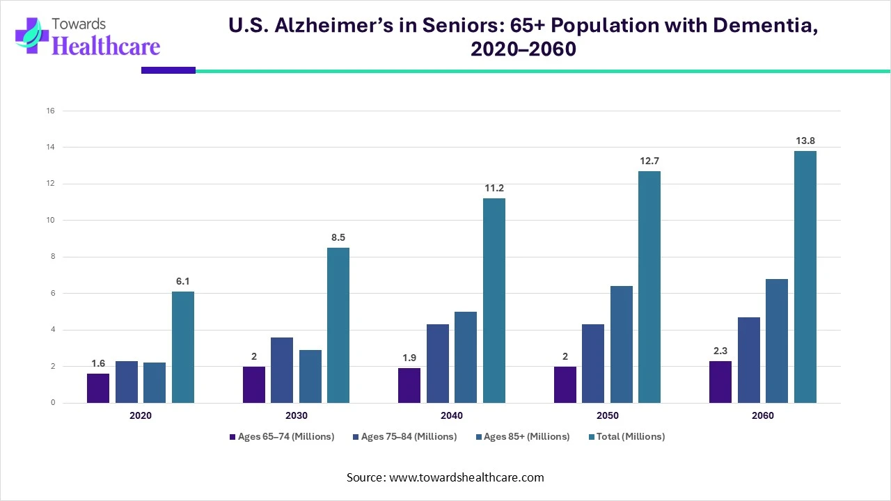 U.S. Alzheimer’s Outlook: Growth of the 65+ Population with Dementia, 2020–2060 U.S. Alzheimer’s Outlook: Growth of the 65+ Population with Dementia, 2020–2060