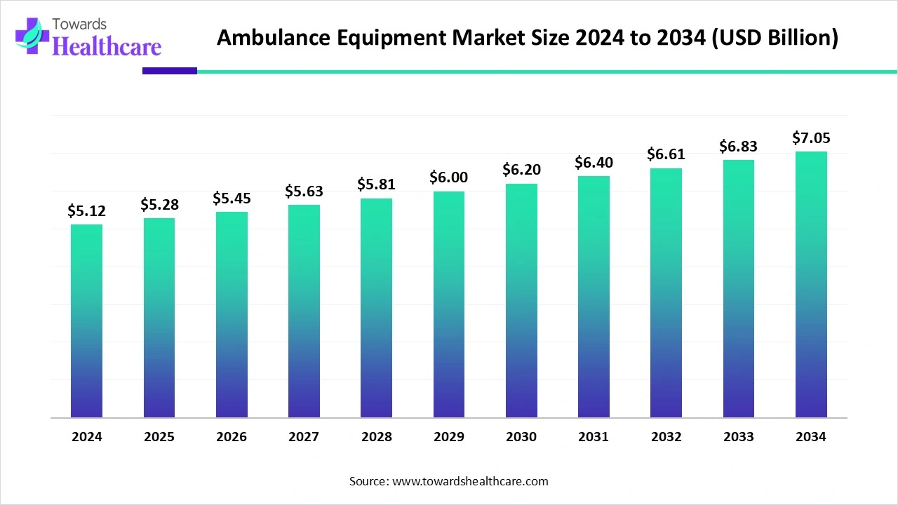 Ambulance Equipment Market Trends and Growth (2025) Ambulance Equipment Market Size 2024 to 2034