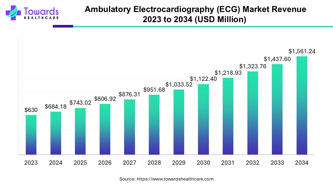 Ambulatory Electrocardiogra Hy (ECG) Market Revenue 2023 - 2034 Ambulatory Electrocardiogra Hy (ECG) Market Revenue 2023 - 2034