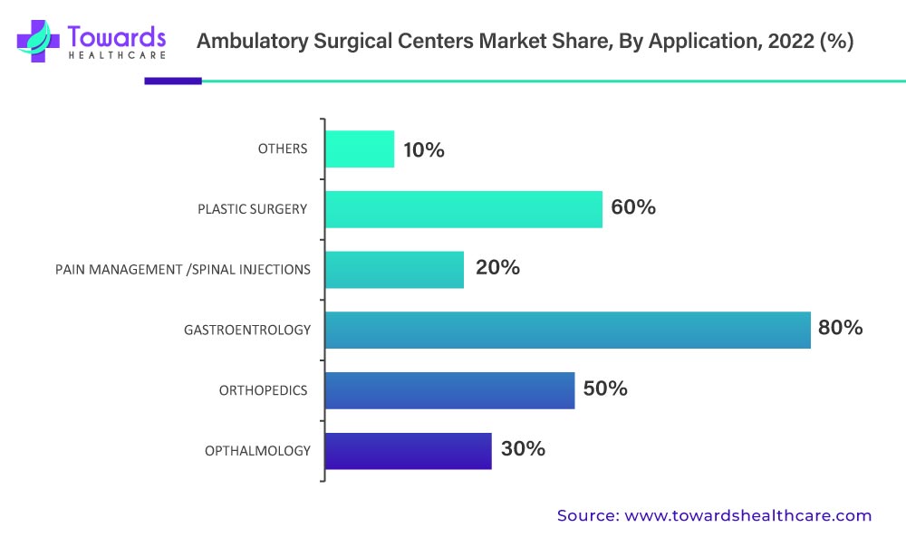 Ambulatory Surgical Centers Market Revenue Share, By Application, 2022 (%) Ambulatory Surgical Centers Market Revenue Share, By Application, 2022 (%)