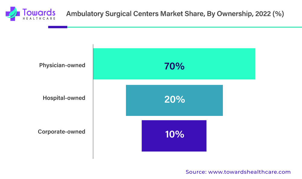 Ambulatory Surgical Centers Market Revenue Share, By Ownership, 2022 (%) Ambulatory Surgical Centers Market Revenue Share, By Ownership, 2022 (%)