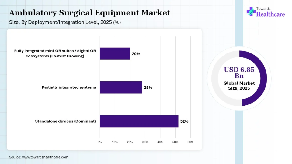 Ambulatory Surgical Equipment Market Share, By Deployment / Integration Level, 2025 (%) Ambulatory Surgical Equipment Market, By Deployment / Integration Level, (Standalone devices (Dominant)) Segment Dominates by 52% in 2025.