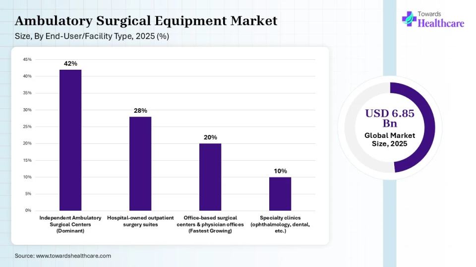 Ambulatory Surgical Equipment Market Share, By End-User / Facility Type, 2025 (%) Ambulatory Surgical Equipment Market, By End-User / Facility Type, (Independent Ambulatory Surgical Centers (Dominant)) Segment Dominates by 42% in 2025