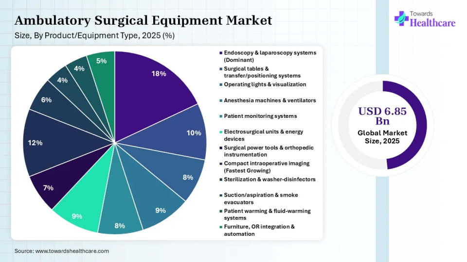 Ambulatory Surgical Equipment Market Share, By Product/Equipment Type, 2025 (%) Ambulatory Surgical Equipment Market, By Product/Equipment Type, (Endoscopy & laparoscopy systems (Dominant) Segment Dominates by 18% in 2025.