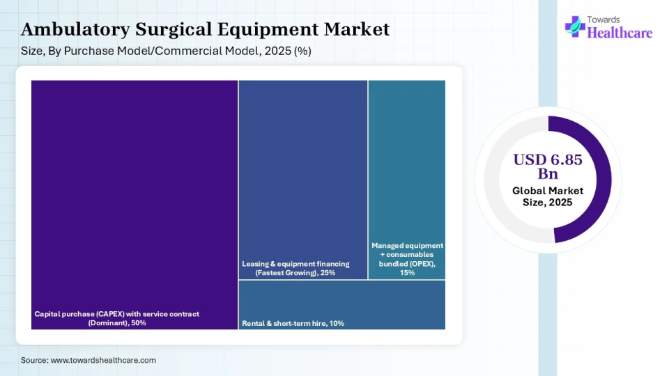 Ambulatory Surgical Equipment Market Share, By Purchase Model / Commercial Model, 2025 (%) Ambulatory Surgical Equipment Market, By Purchase Model / Commercial Model, (Capital purchase (CAPEX) with service contract (Dominant)) Segment Dominates by 50% in 2025.