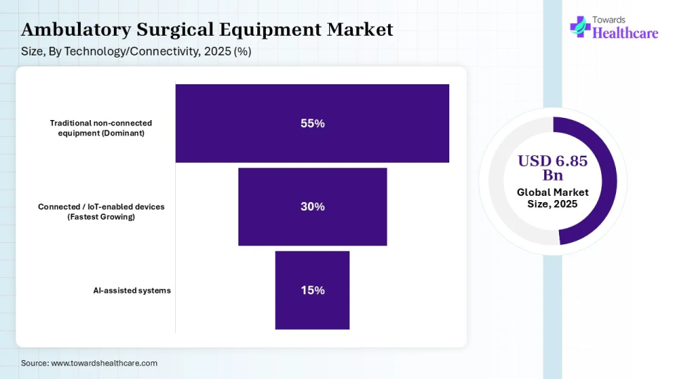 Ambulatory Surgical Equipment Market Share, By Technology/Connectivity, 2025 (%) Ambulatory Surgical Equipment Market, By Technology/Connectivity type, (Traditional non-connected equipment (Dominant)) Segment Dominates by 55% in 2025.