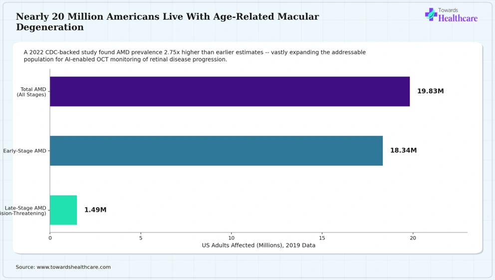 Nearly 20 Million Americans Live With Age-Related Macular Degeneration Age-related macular degeneration affects nearly 20 million Americans, far more than earlier estimates