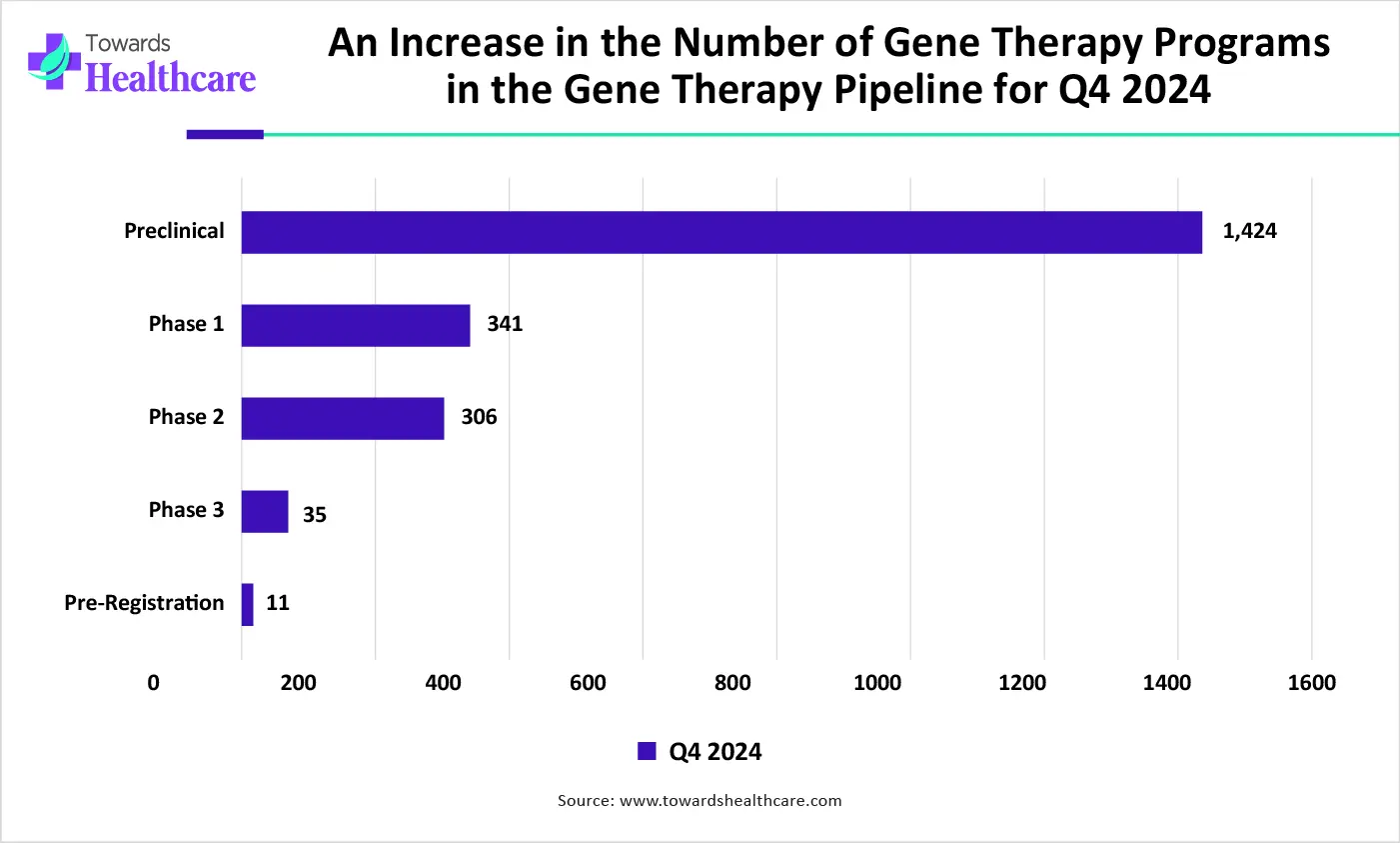 An Increase in the Number of Gene Therapy Programs in the Gene... An Increase in the Number of Gene Therapy Programs in the Gene...