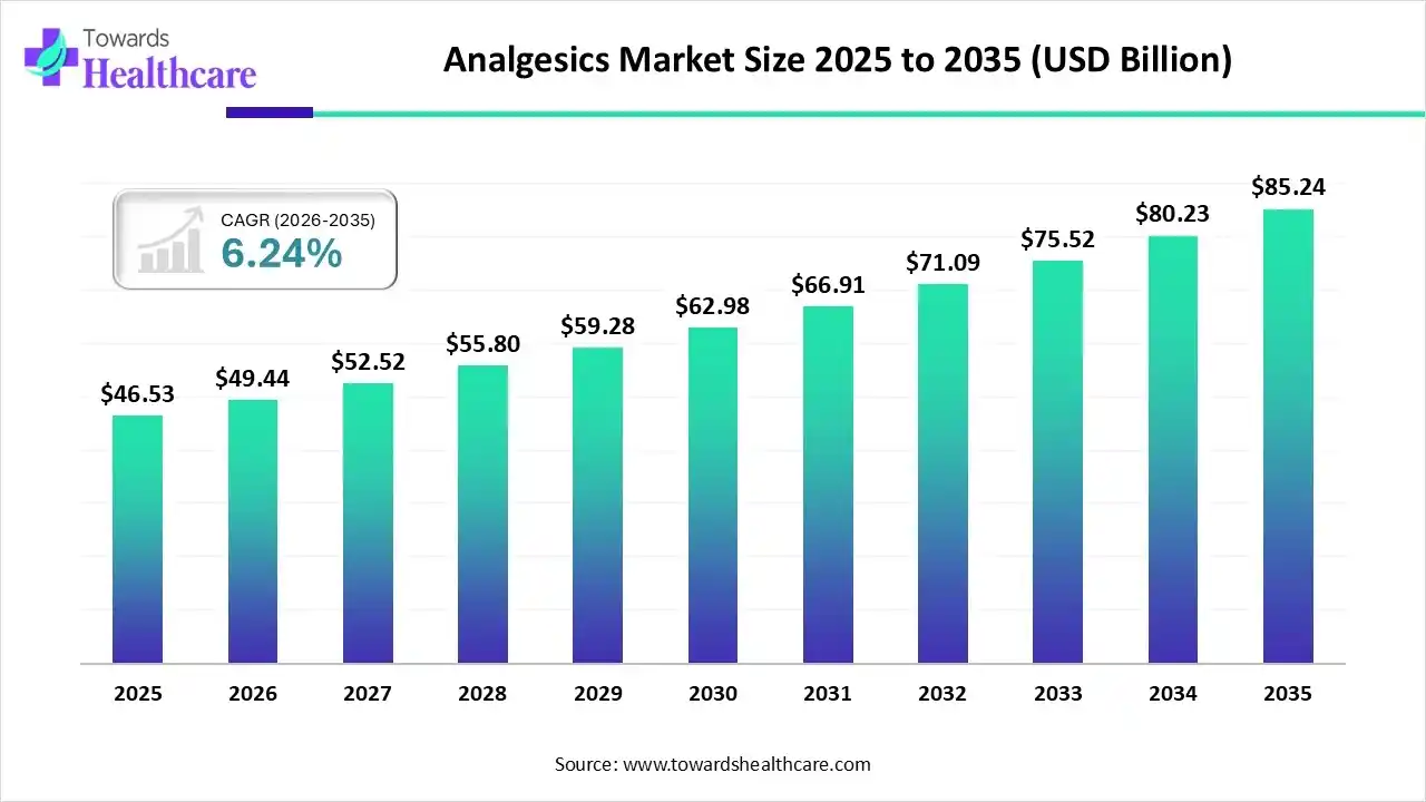 Analgesics Market Size 2025 - 2035 (USD Billion) Analgesics Market Size is USD 49.44 Billion in 2026.